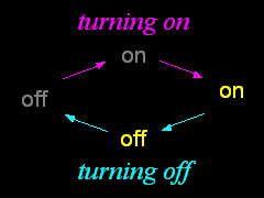 turning on/off